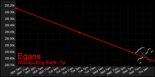 Last 7 Days Graph of Egans