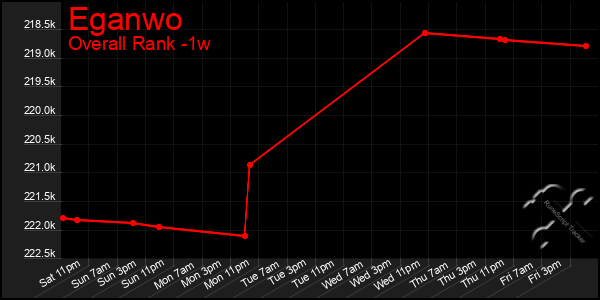 Last 7 Days Graph of Eganwo