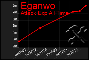 Total Graph of Eganwo