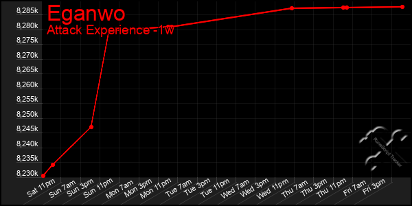 Last 7 Days Graph of Eganwo