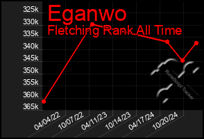 Total Graph of Eganwo