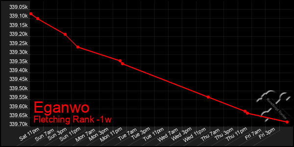 Last 7 Days Graph of Eganwo