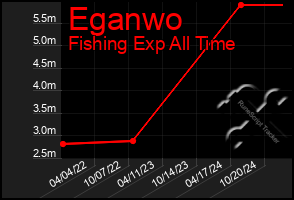 Total Graph of Eganwo