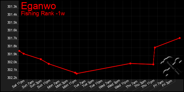 Last 7 Days Graph of Eganwo