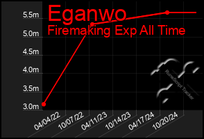 Total Graph of Eganwo