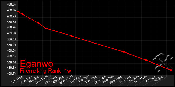 Last 7 Days Graph of Eganwo