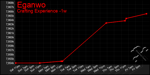 Last 7 Days Graph of Eganwo