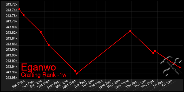 Last 7 Days Graph of Eganwo