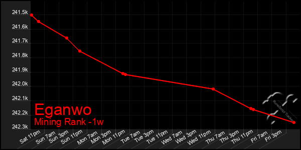 Last 7 Days Graph of Eganwo