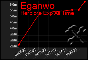 Total Graph of Eganwo