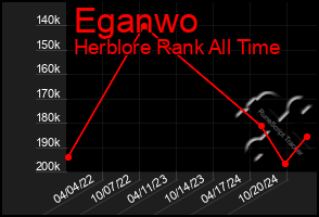 Total Graph of Eganwo