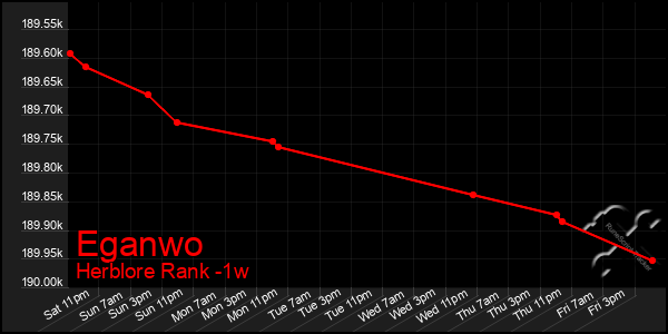 Last 7 Days Graph of Eganwo