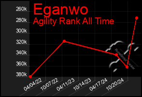 Total Graph of Eganwo