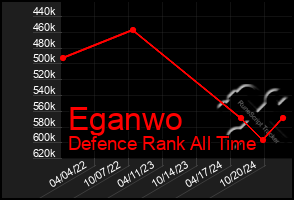 Total Graph of Eganwo