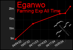 Total Graph of Eganwo