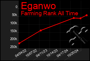 Total Graph of Eganwo