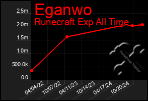 Total Graph of Eganwo