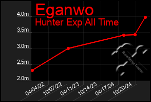 Total Graph of Eganwo