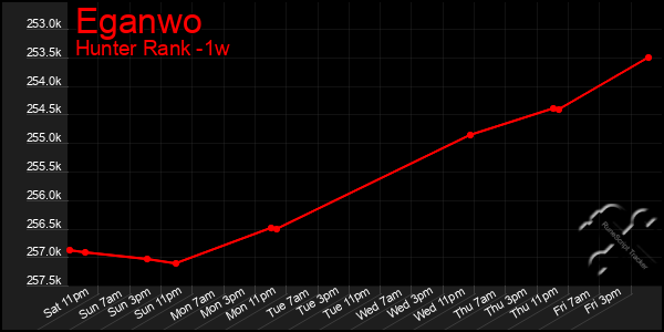 Last 7 Days Graph of Eganwo