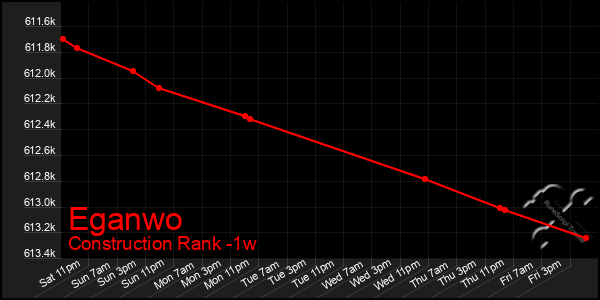 Last 7 Days Graph of Eganwo