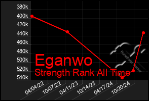 Total Graph of Eganwo