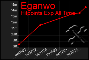 Total Graph of Eganwo