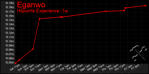 Last 7 Days Graph of Eganwo