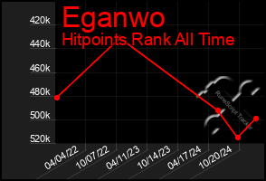 Total Graph of Eganwo