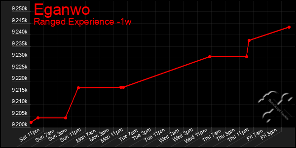 Last 7 Days Graph of Eganwo