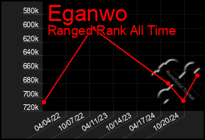 Total Graph of Eganwo