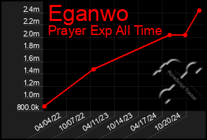 Total Graph of Eganwo