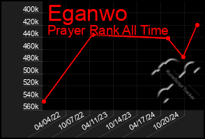 Total Graph of Eganwo