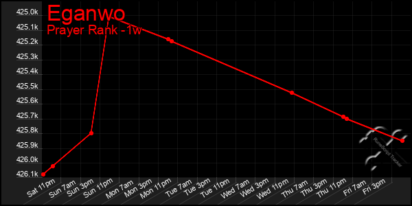 Last 7 Days Graph of Eganwo