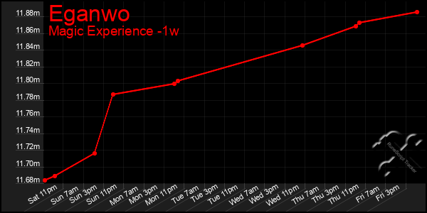 Last 7 Days Graph of Eganwo