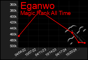 Total Graph of Eganwo