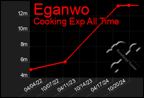 Total Graph of Eganwo