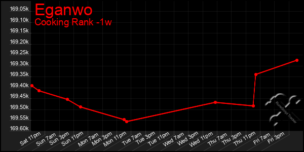 Last 7 Days Graph of Eganwo