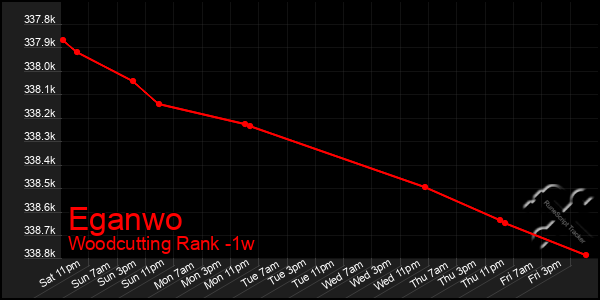 Last 7 Days Graph of Eganwo