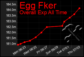 Total Graph of Egg Fker