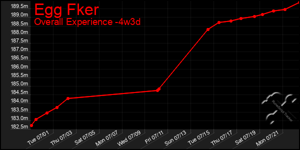 Last 31 Days Graph of Egg Fker