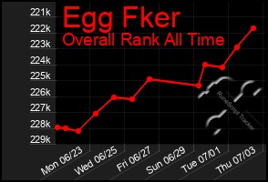Total Graph of Egg Fker