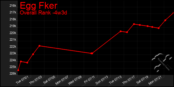 Last 31 Days Graph of Egg Fker