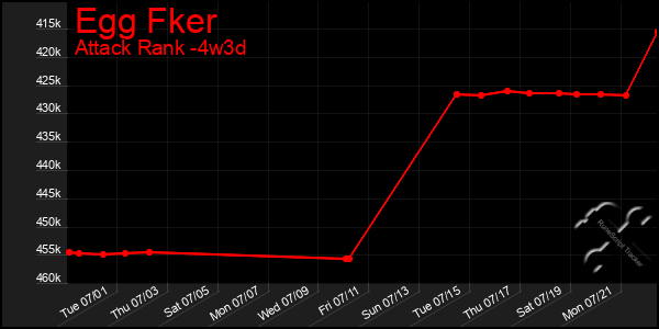 Last 31 Days Graph of Egg Fker