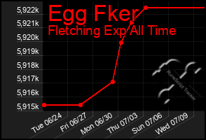 Total Graph of Egg Fker
