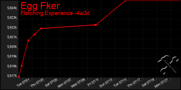 Last 31 Days Graph of Egg Fker