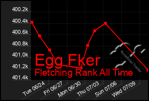 Total Graph of Egg Fker