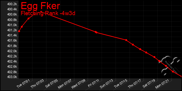 Last 31 Days Graph of Egg Fker