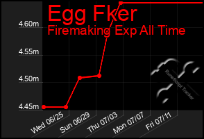 Total Graph of Egg Fker