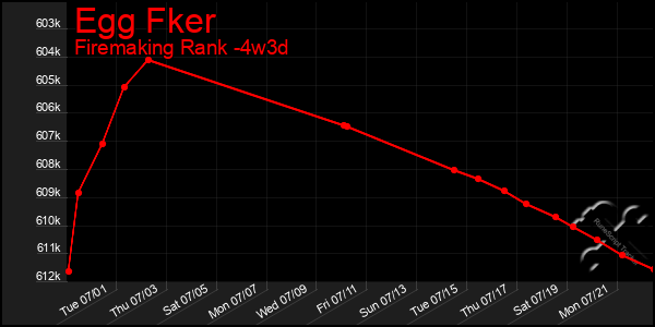 Last 31 Days Graph of Egg Fker