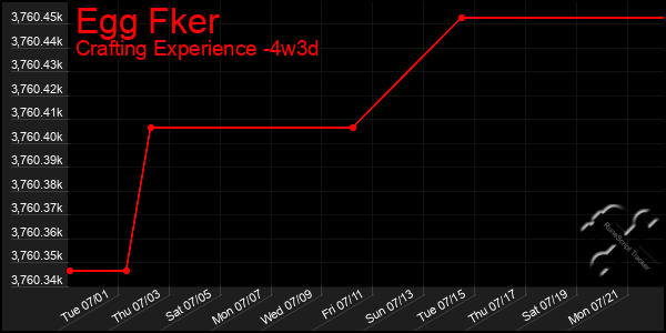 Last 31 Days Graph of Egg Fker